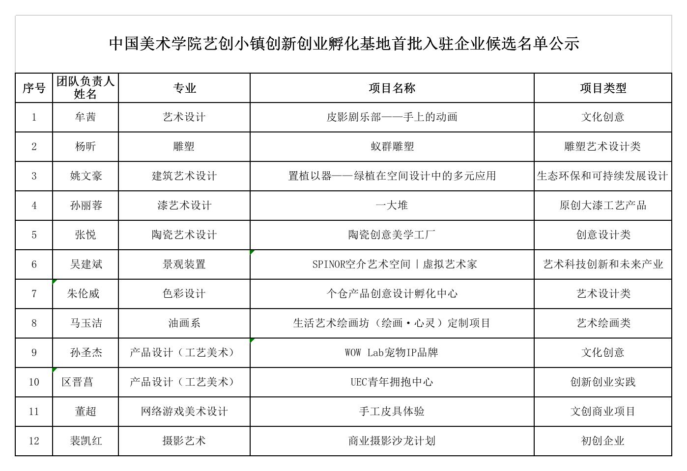 中国美术学院艺创小镇创新创业孵化基地首批入驻企业候选名单公示.jpg